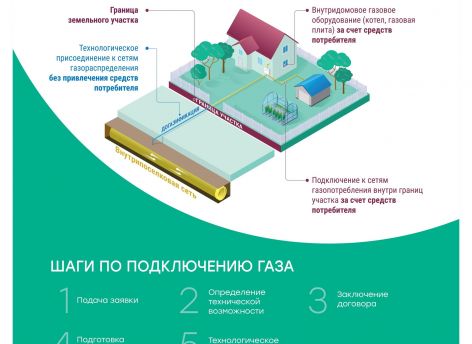 Еще пять сургутских домов подключат к газу в этом году