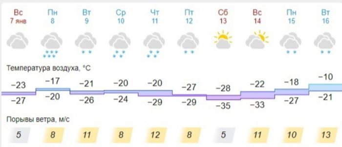 На следующей неделе в Сургуте ожидается похолодание