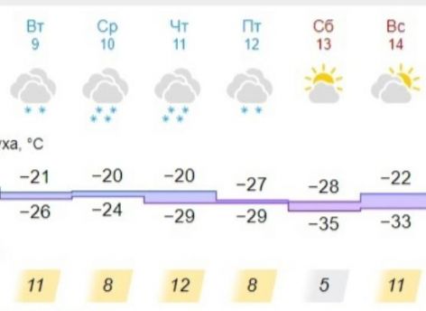На следующей неделе в Сургуте ожидается похолодание