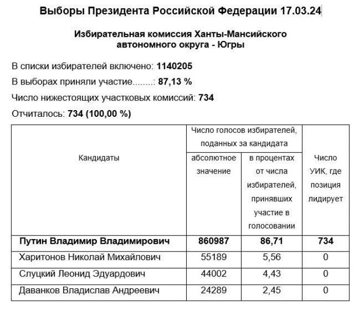​В ХМАО подвели итоги выборов президента России в регионе
