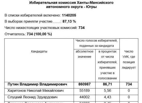 ​В ХМАО подвели итоги выборов президента России в регионе