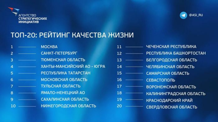 ​Югра вошла в топ-5 рейтинга качества жизни