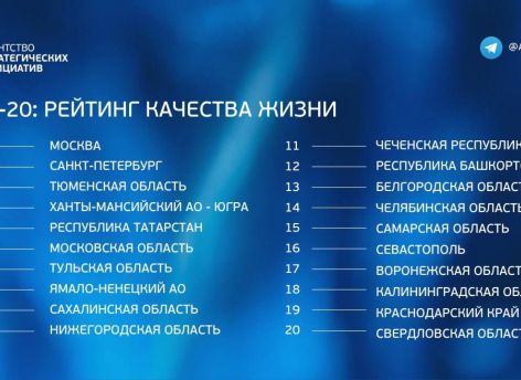 ​Югра вошла в топ-5 рейтинга качества жизни