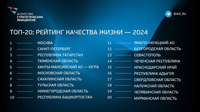 ​ХМАО опустился в рейтинге регионов по качеству жизни