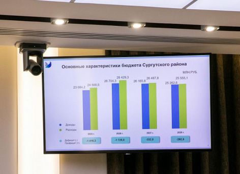 ​В Сургутском районе сформировали бюджет на 2026 год с доходами 26,7 млрд рублей