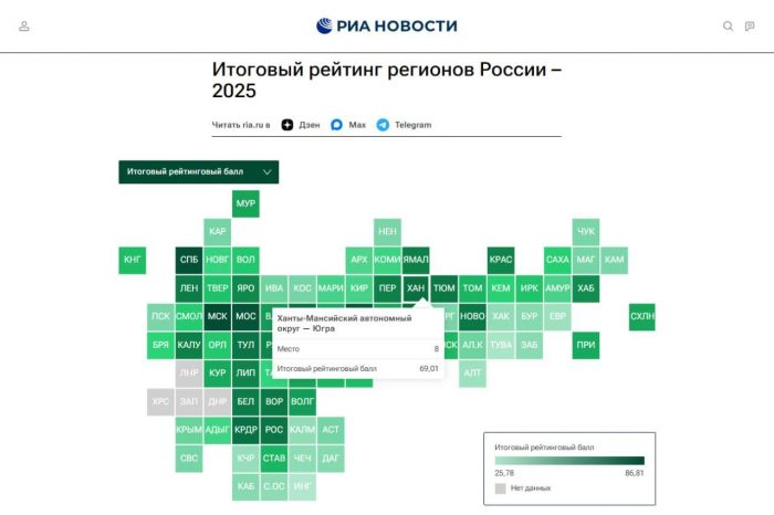 Югра вошла в топ-10 регионов России в итоговом рейтинге всех успехов за 2025 год