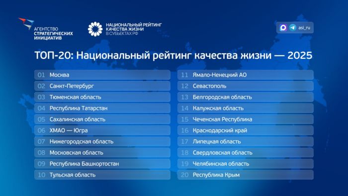 Югра заняла шестое место в национальном рейтинге качества жизни АСИ за 2025 год