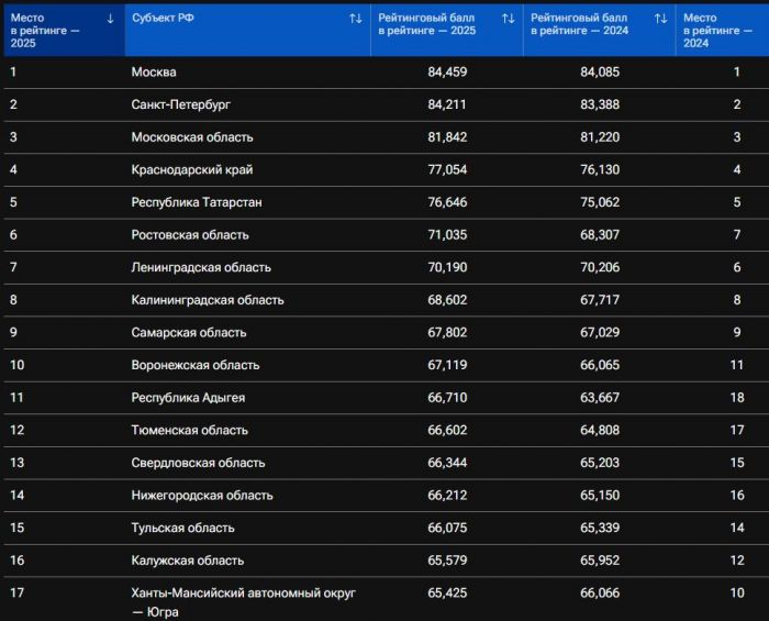 Югра потеряла место в топ-10 регионов по качеству жизни от РИА Новости